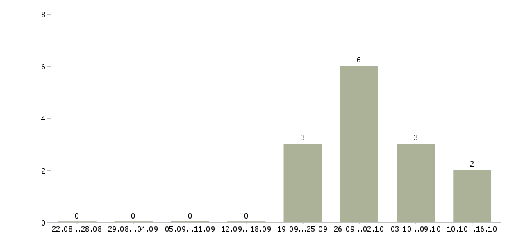 Работа упаковщик на объект в Перми - Число вакансий в Перми по специальности упаковщик на объект за 2 месяца