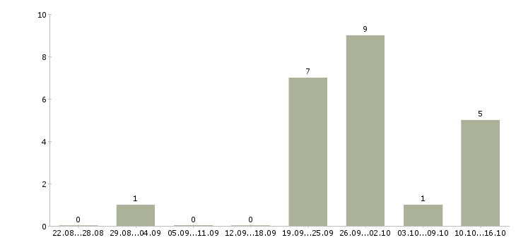 Работа грузчик на склад товаров в Рязани - Число вакансий в Рязани по специальности грузчик на склад товаров за 2 месяца