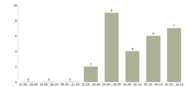 Работа требуется рекламный менеджер в Самаре - Число вакансий в Самаре по специальности требуется рекламный менеджер за 2 месяца