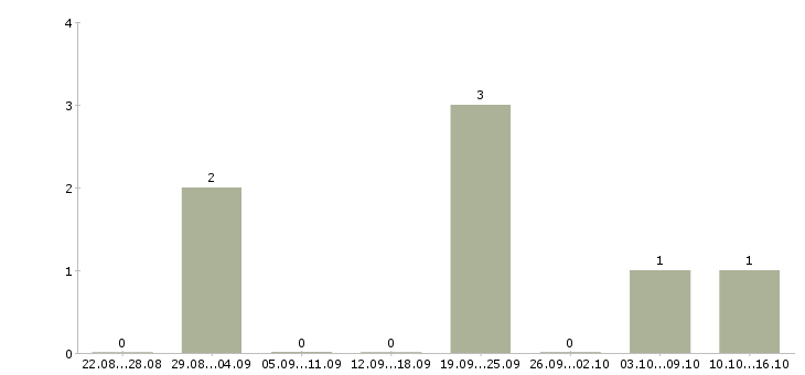 Работа менеджер по продажам сопровождению в Саранске - Число вакансий в Саранске по специальности менеджер по продажам сопровождению за 2 месяца