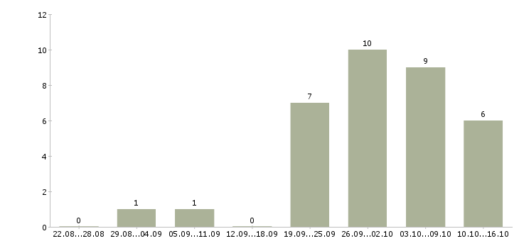 Работа подработка для активных в Саратове - Число вакансий в Саратове по специальности подработка для активных за 2 месяца