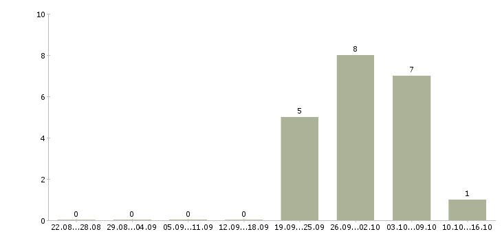 Работа специалист по подбору сотрудников в Сургуте - Число вакансий в Сургуте по специальности специалист по подбору сотрудников за 2 месяца
