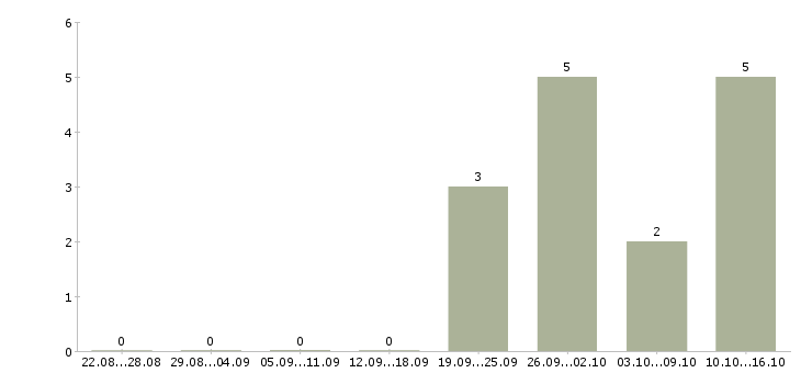 Работа оператор пк по интернету в Тамбове - Число вакансий в Тамбове по специальности оператор пк по интернету за 2 месяца