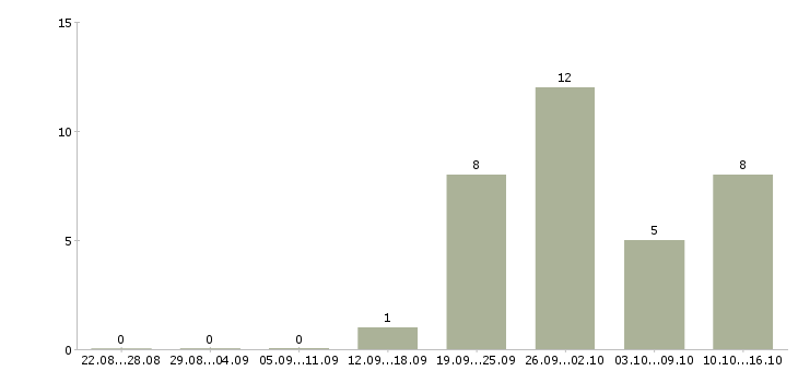 Работа требуется менеджер для работы дома в Тольятти - Число вакансий в Тольятти по специальности требуется менеджер для работы дома за 2 месяца