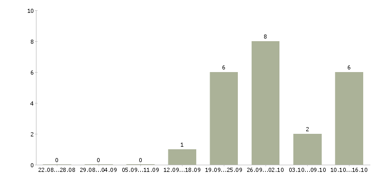 Работа менеджер по развитию корпоративного бизнеса в Ульяновске - Число вакансий в Ульяновске по специальности менеджер по развитию корпоративного бизнеса за 2 месяца