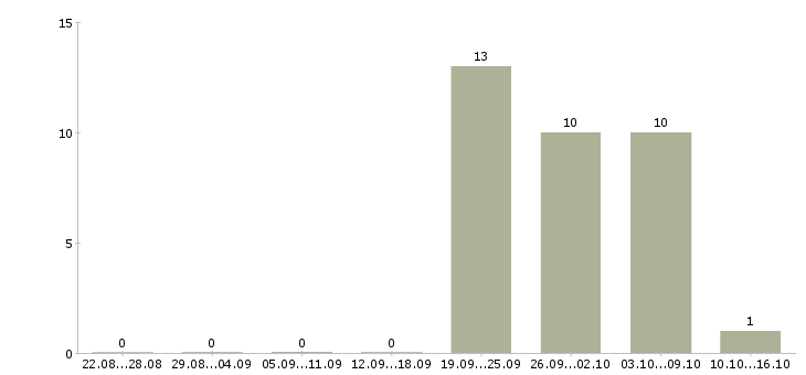 Работа партнеры в успешный проект в Уфе - Число вакансий в Уфе по специальности партнеры в успешный проект за 2 месяца