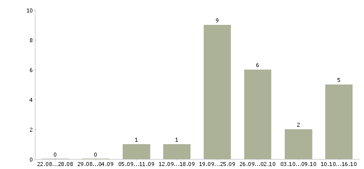 Работа специалист по холодным звонкам в Уфе - Число вакансий в Уфе по специальности специалист по холодным звонкам за 2 месяца