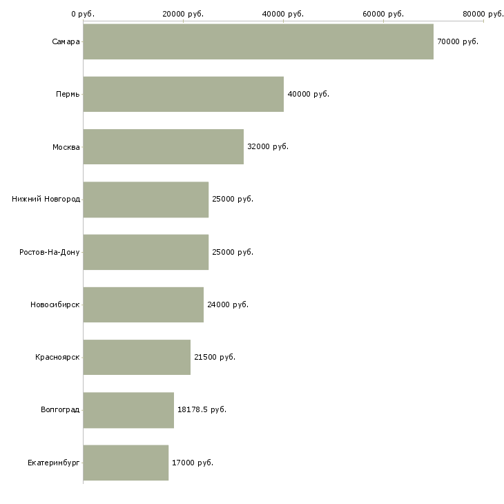 Поиск работы ведущий мерчендайзер-Медиана зарплаты для вакансии «ведущий мерчендайзер» в других городах
