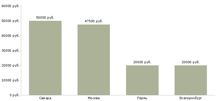 Поиск работы водитель на ямобур-Медиана зарплаты для вакансии «водитель на ямобур» в других городах
