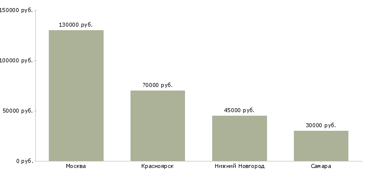 Поиск работы главный механик транспортного отдела-Медиана зарплаты для вакансии «главный механик транспортного отдела» в других городах