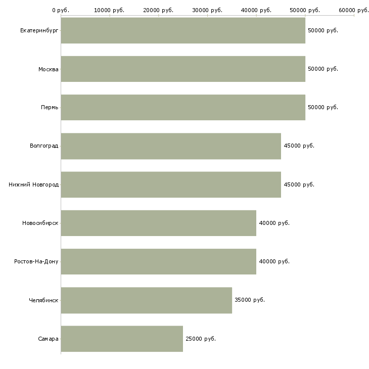 Поиск работы заместитель руководителя по персоналу-Медиана зарплаты для вакансии «заместитель руководителя по персоналу» в других городах