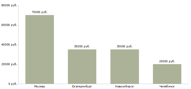 Поиск работы заместитель руководителя технического отдела-Медиана зарплаты для вакансии «заместитель руководителя технического отдела» в других городах