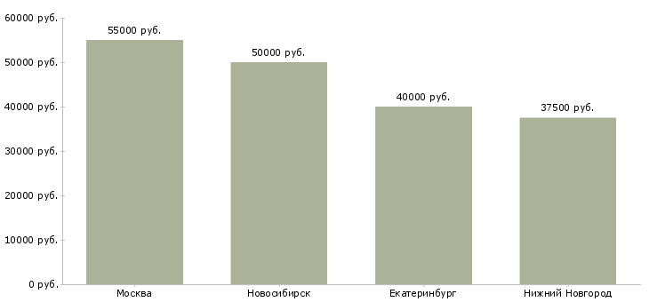 Поиск работы инженер механик холодильного оборудования-Медиана зарплаты для вакансии «инженер механик холодильного оборудования» в других городах