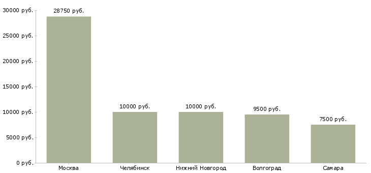 Поиск работы инструктор по гигиеническому воспитанию-Медиана зарплаты для вакансии «инструктор по гигиеническому воспитанию» в других городах
