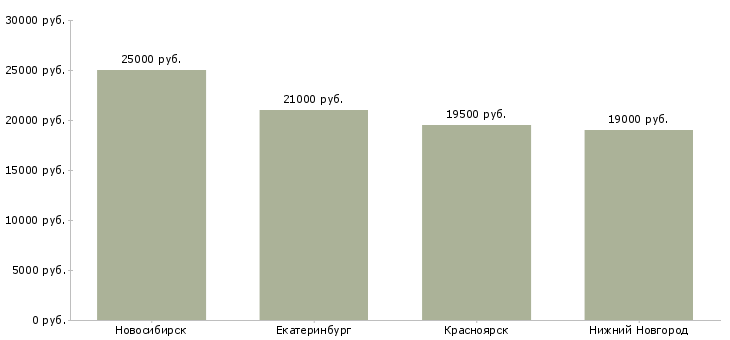 Поиск работы контролер радиоэлектронной аппаратуры и приборов-Медиана зарплаты для вакансии «контролер радиоэлектронной аппаратуры и приборов» в других городах