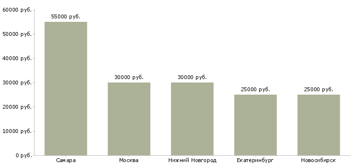 Поиск работы мастер участка сборочного-Медиана зарплаты для вакансии «мастер участка сборочного» в других городах