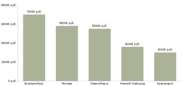 Поиск работы машинист крана автомобильного 5 разряд-Медиана зарплаты для вакансии «машинист крана автомобильного 5 разряд» в других городах