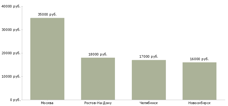 Поиск работы менеджер в копировальный центр-Медиана зарплаты для вакансии «менеджер в копировальный центр» в других городах