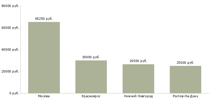 Поиск работы менеджер отдела материально технического снабжения-Медиана зарплаты для вакансии «менеджер отдела материально технического снабжения» в других городах