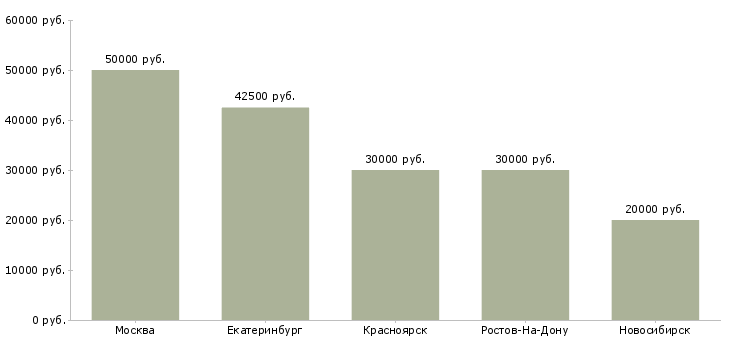 Поиск работы менеджер по выставочной деятельности-Медиана зарплаты для вакансии «менеджер по выставочной деятельности» в других городах