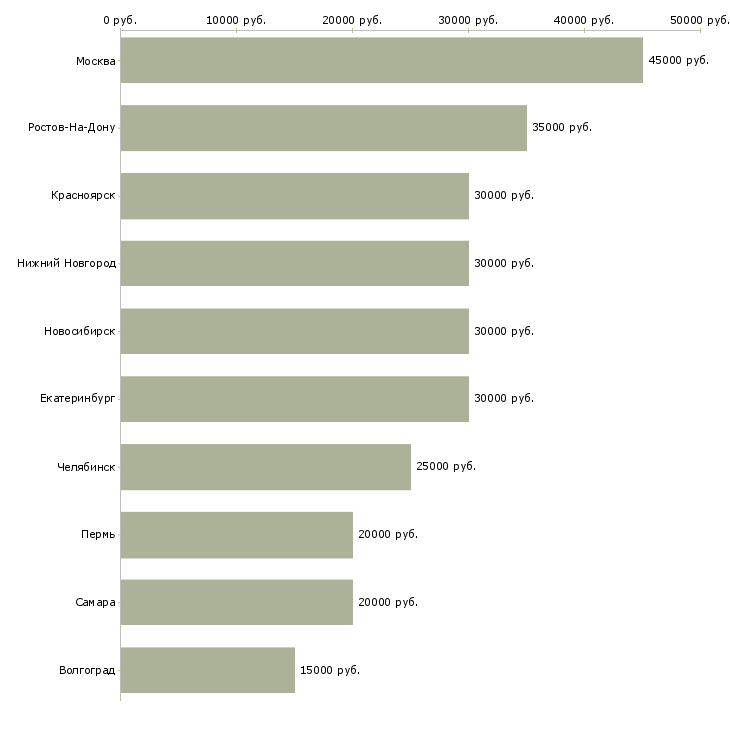 Поиск работы менеджер по работе с отелями-Медиана зарплаты для вакансии «менеджер по работе с отелями» в других городах