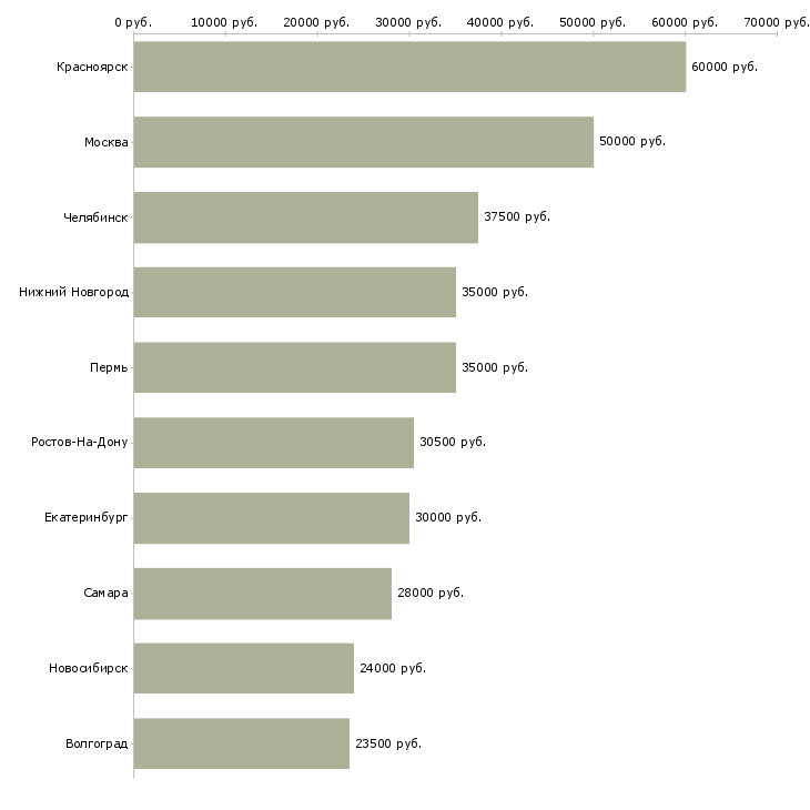 Поиск работы менеджер по работе с рекламациями-Медиана зарплаты для вакансии «менеджер по работе с рекламациями» в других городах