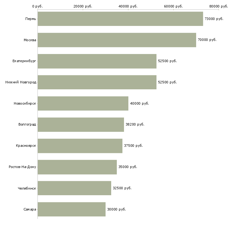 Поиск работы менеджер товарной категории-Медиана зарплаты для вакансии «менеджер товарной категории» в других городах