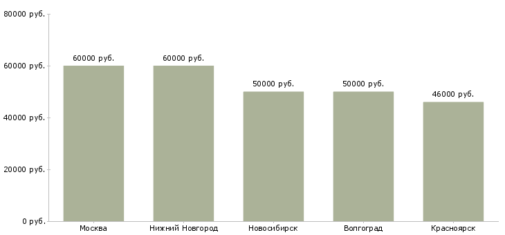 Поиск работы начальник производственной лаборатории-Медиана зарплаты для вакансии «начальник производственной лаборатории» в других городах