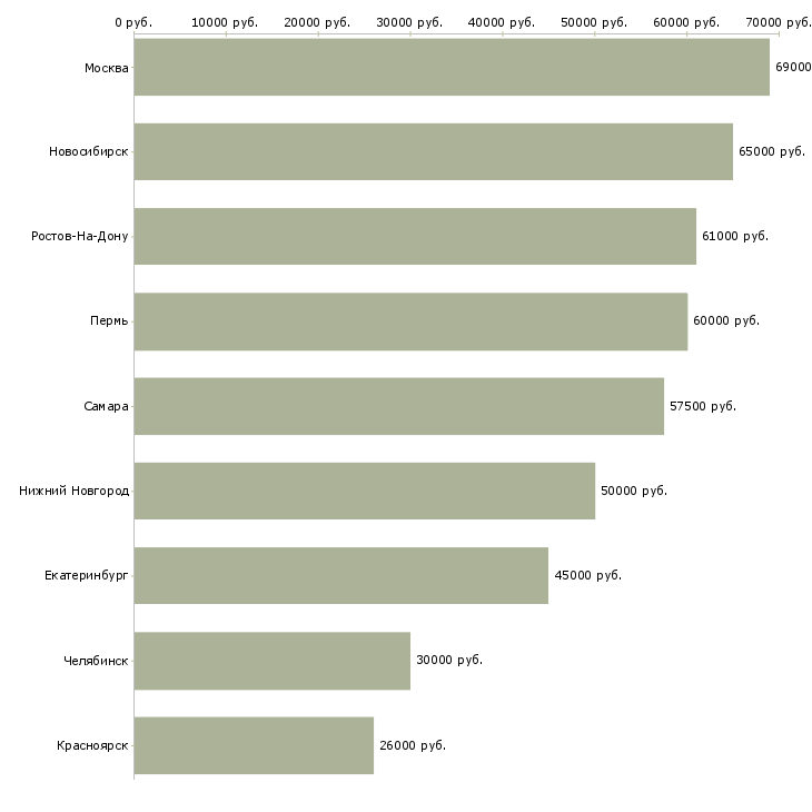 Поиск работы начальник службы контроля качества-Медиана зарплаты для вакансии «начальник службы контроля качества» в других городах
