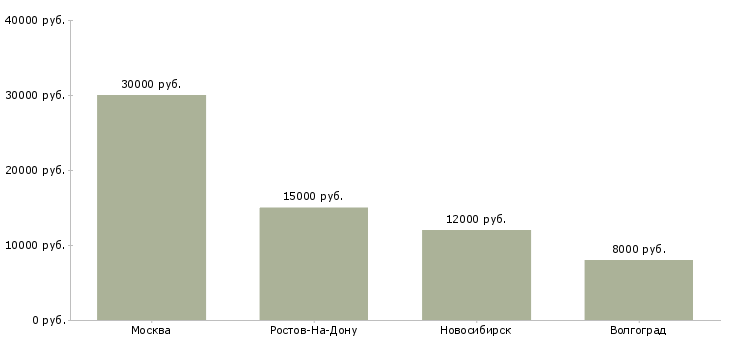 Поиск работы оператор копировального центра-Медиана зарплаты для вакансии «оператор копировального центра» в других городах