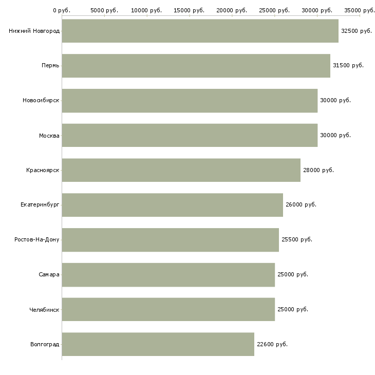 Поиск работы оператор по оформлению документов-Медиана зарплаты для вакансии «оператор по оформлению документов» в других городах