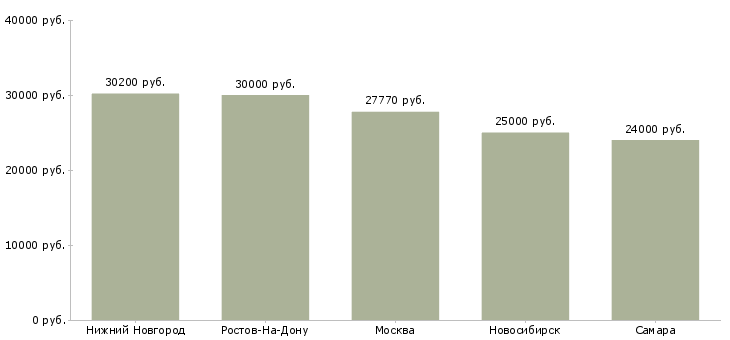 Поиск работы повар пиццер-Медиана зарплаты для вакансии «повар пиццер» в других городах