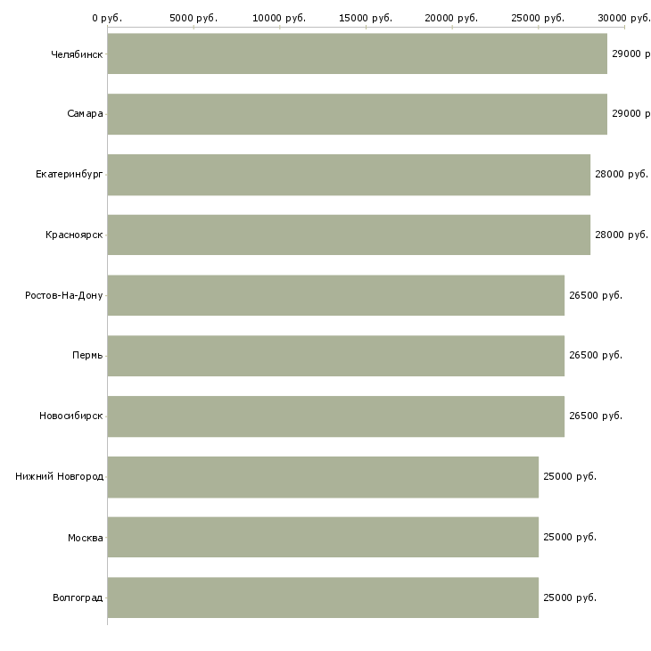 Поиск работы помощник индивидуального предпринимателя-Медиана зарплаты для вакансии «помощник индивидуального предпринимателя» в других городах