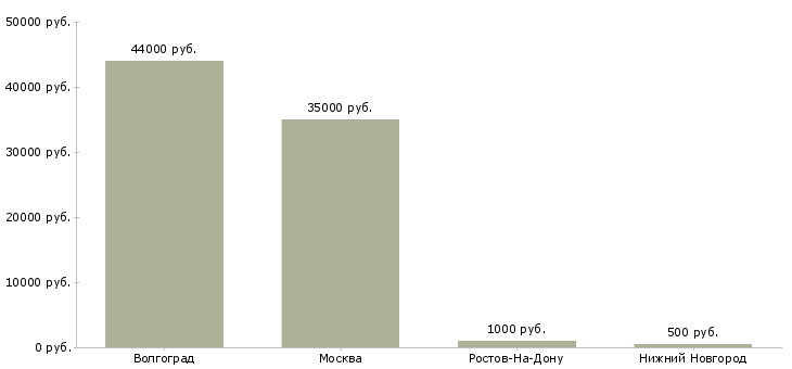 Поиск работы продавец в минимаркет-Медиана зарплаты для вакансии «продавец в минимаркет» в других городах