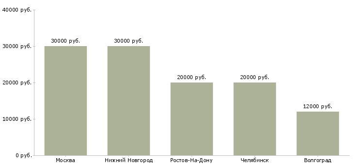 Поиск работы работник склада автозапчастей-Медиана зарплаты для вакансии «работник склада автозапчастей» в других городах