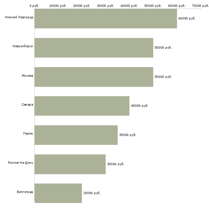 Поиск работы риелтор по аренде недвижимости-Медиана зарплаты для вакансии «риелтор по аренде недвижимости» в других городах