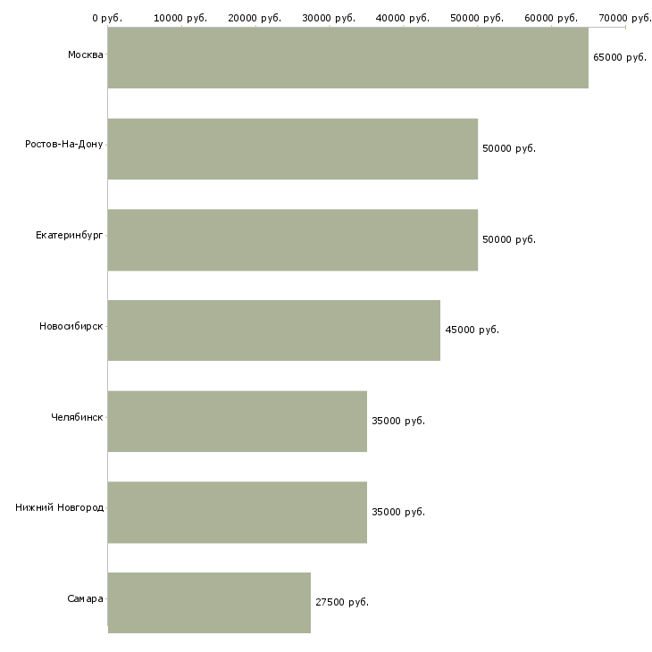 Поиск работы руководитель отдела контекстной рекламы-Медиана зарплаты для вакансии «руководитель отдела контекстной рекламы» в других городах