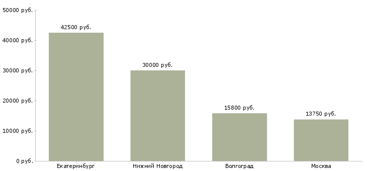 Поиск работы слесарь по ремонту парогазотурбинного оборудования-Медиана зарплаты для вакансии «слесарь по ремонту парогазотурбинного оборудования» в других городах