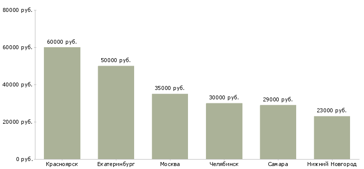 Поиск работы специалист отдела взыскания просроченной задолженности-Медиана зарплаты для вакансии «специалист отдела взыскания просроченной задолженности» в других городах