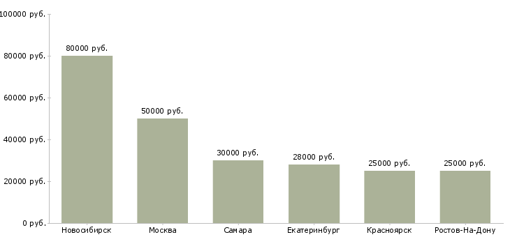 Поиск работы специалист отдела кадрового администрирования-Медиана зарплаты для вакансии «специалист отдела кадрового администрирования» в других городах