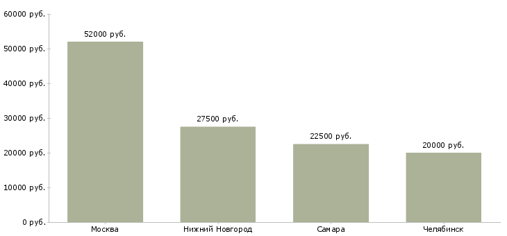 Поиск работы специалист по ипотечному страхованию-Медиана зарплаты для вакансии «специалист по ипотечному страхованию» в других городах