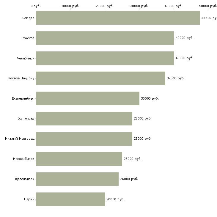 Поиск работы специалист по отгрузке-Медиана зарплаты для вакансии «специалист по отгрузке» в других городах
