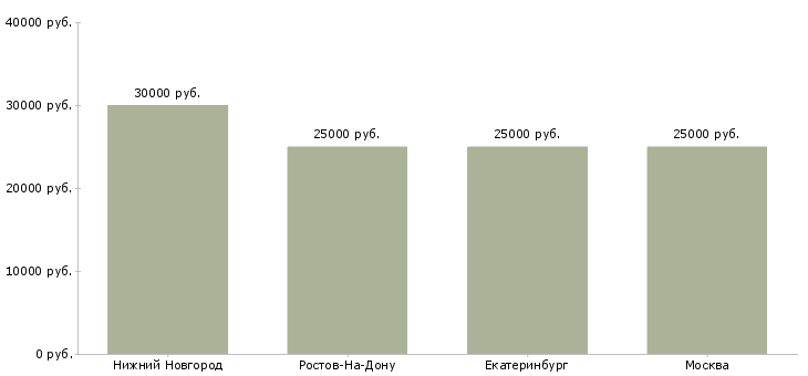 Поиск работы специалист по радиационной безопасности-Медиана зарплаты для вакансии «специалист по радиационной безопасности» в других городах