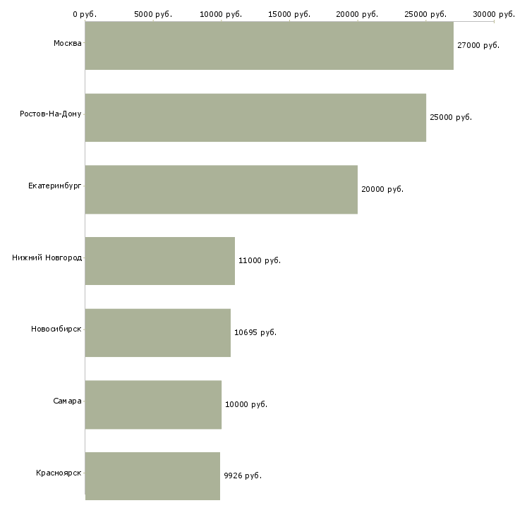 Поиск работы уборщик внутренних помещений-Медиана зарплаты для вакансии «уборщик внутренних помещений» в других городах