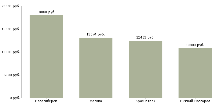 Поиск работы учитель технологии и предпринимательства-Медиана зарплаты для вакансии «учитель технологии и предпринимательства» в других городах