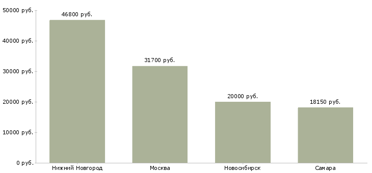 Поиск работы эксперт по уходу-Медиана зарплаты для вакансии «эксперт по уходу» в других городах