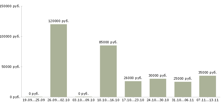 Вакансии «администратор спортивного зала»-Медиана зарплаты по вакансии «администратор спортивного зала» за 2 месяца
