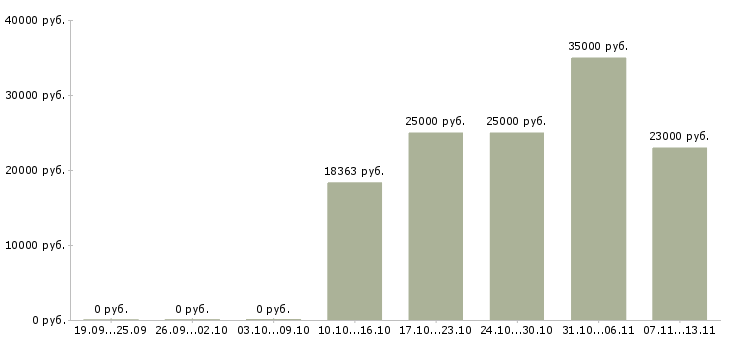 Вакансии «бухгалтер материальной части»-Медиана зарплаты по вакансии «бухгалтер материальной части» за 2 месяца