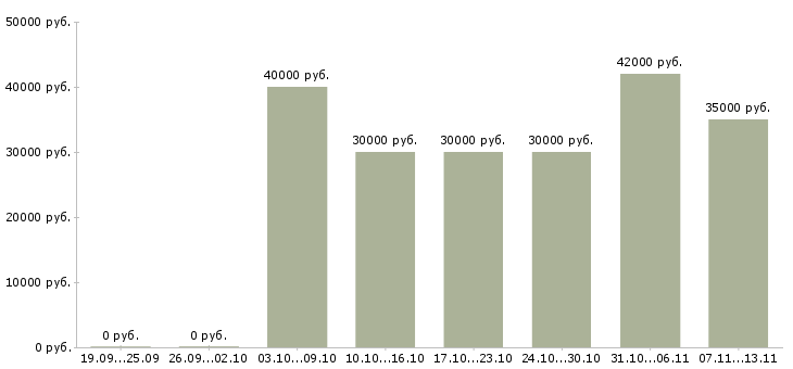 Вакансии «бухгалтер по рознице»-Медиана зарплаты по вакансии «бухгалтер по рознице» за 2 месяца