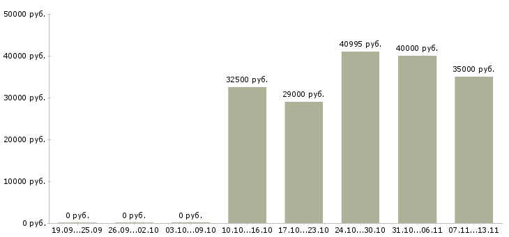 Вакансии «бухгалтер по тмц и ос»-Медиана зарплаты по вакансии «бухгалтер по тмц и ос» за 2 месяца